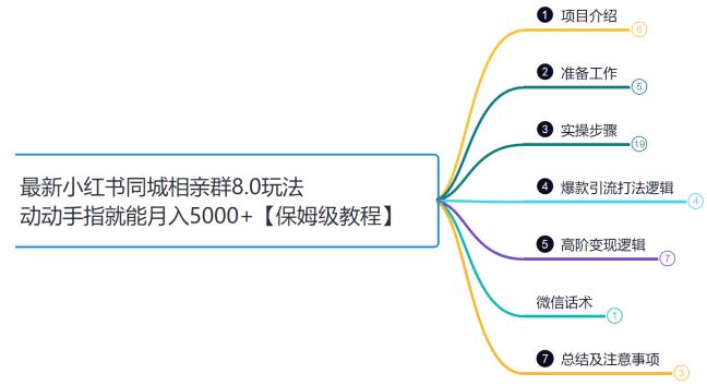 鸿铭网创88计之第二十计：小红书同城相亲8.0项目，一部手机月入5000+